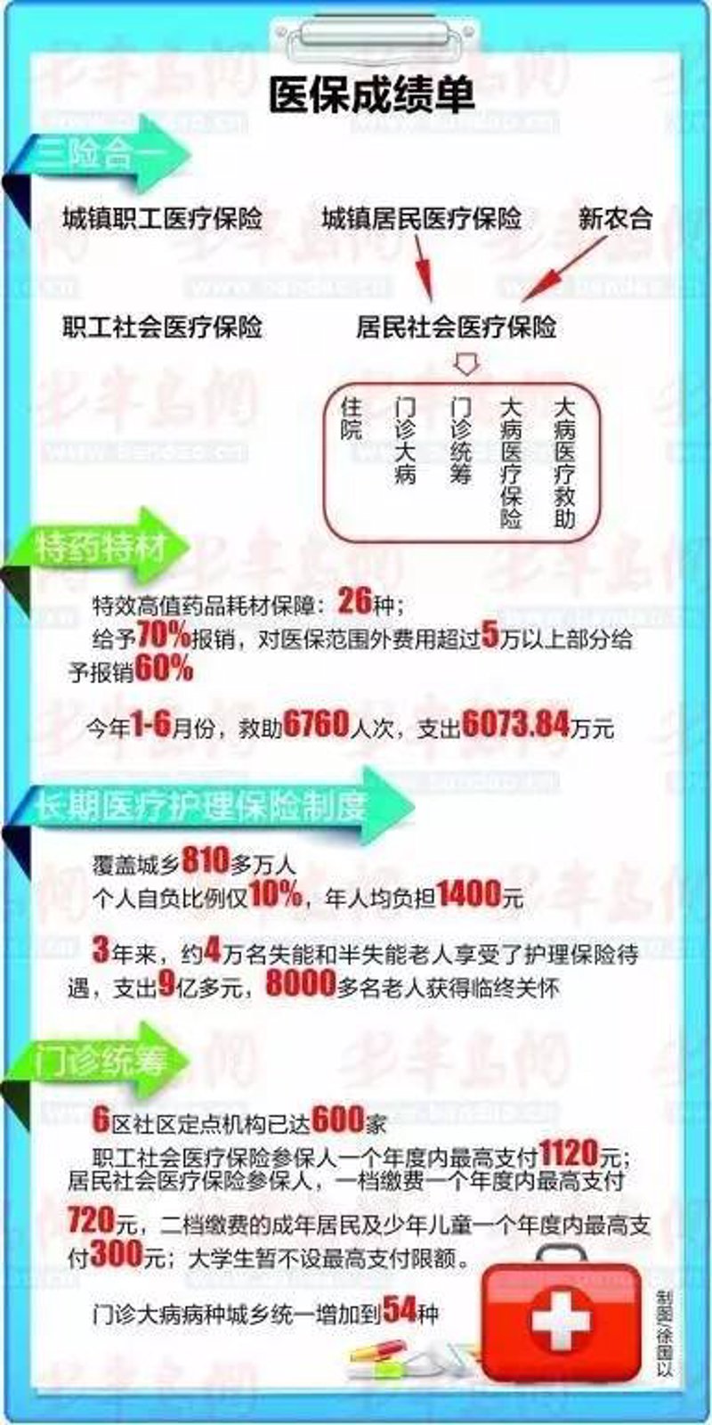 青岛城镇居民医疗保险